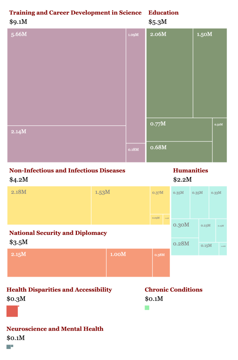 $16.6 Million in Terminated Federal Research Grants at UChicago, Visualized