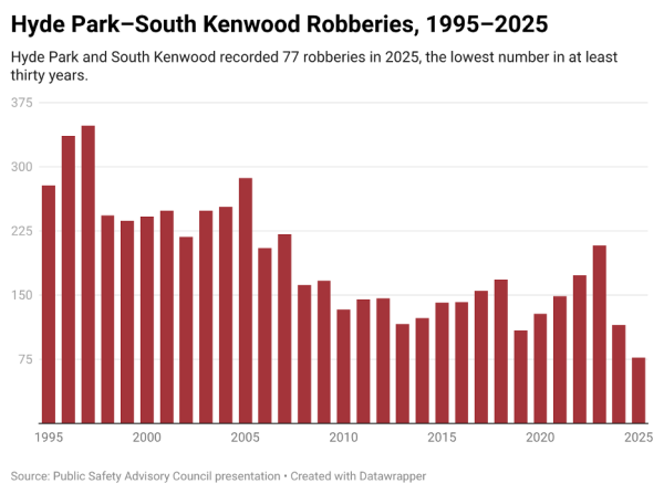 Annual Hyde Park and South Kenwood robberies fell in 2025, according to data presented in PSAC’s February meeting.
