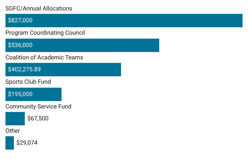 The five committees that fund RSOs make up more than 98 percent of USG’s budget.