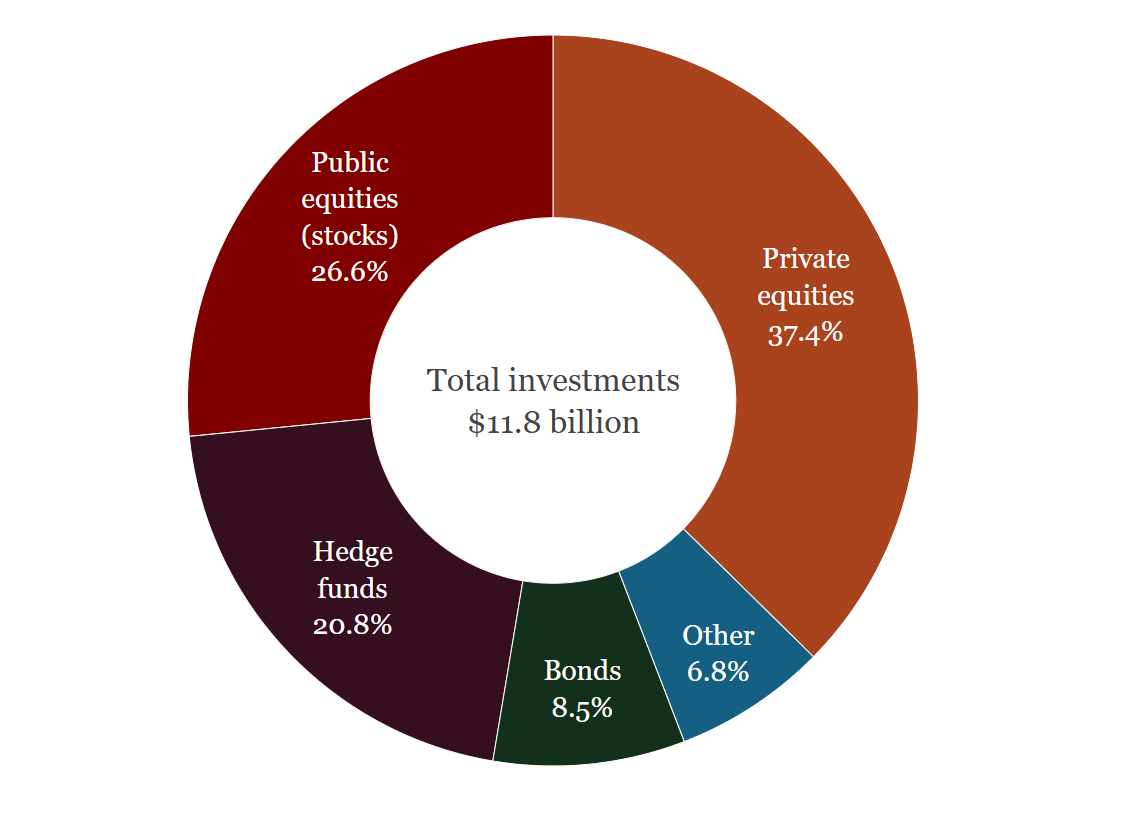 The University’s total investments are more than the amount in the endowment, $10.6 billion as of November 2025.