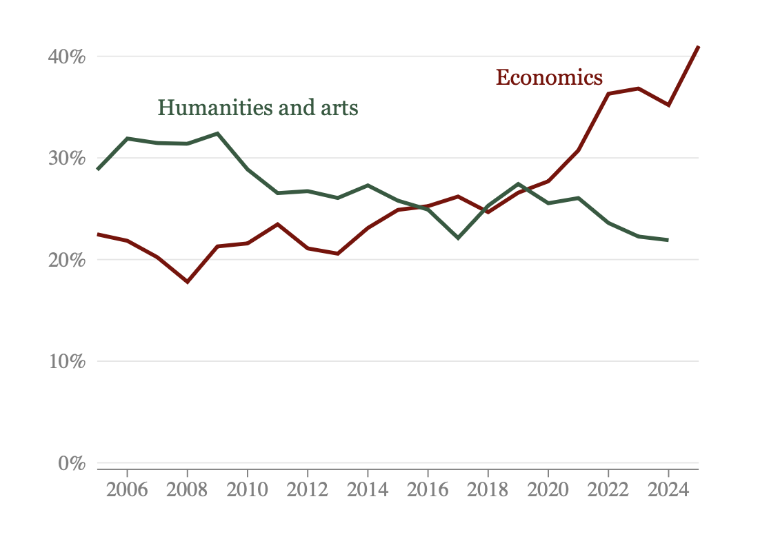 The Decline of the Liberal Arts at UChicago, by the Numbers